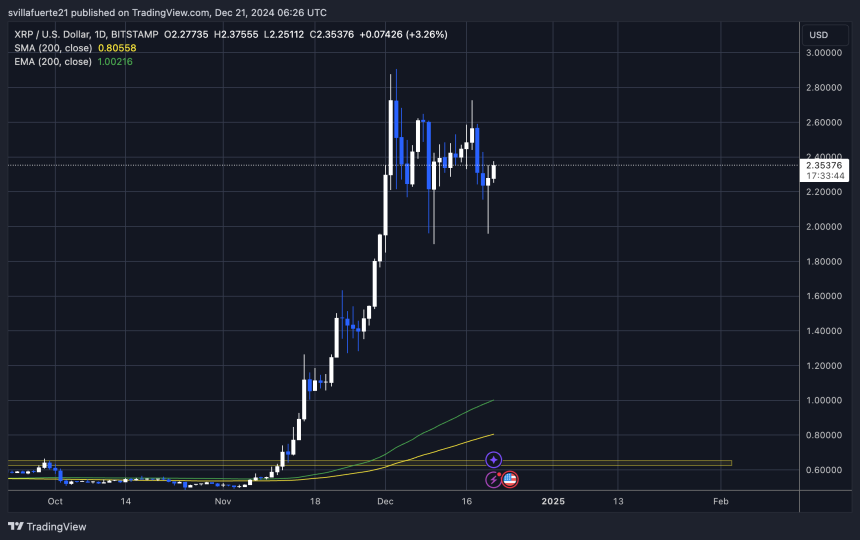 The price remains above $2.25 