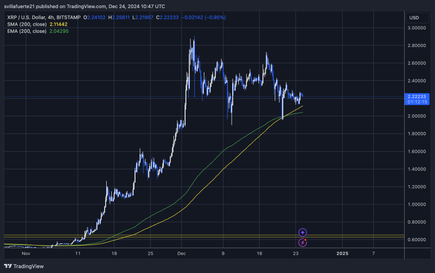 XRP is holding above the 4-hour EMA and MA