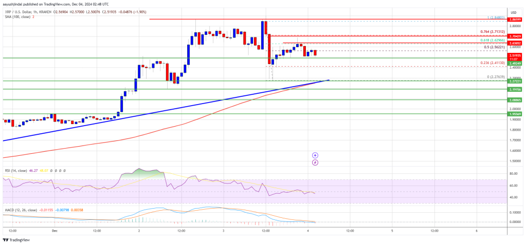 XRP Price Swings Wildly: Can It Resume Its Rally?