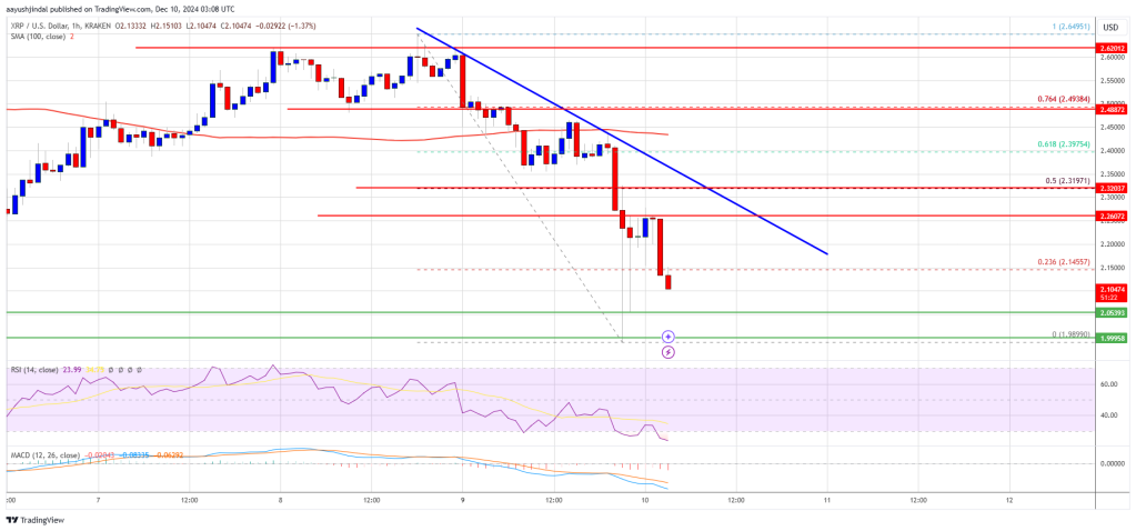 XRP Price Eases Gains: Eyes on The Critical $2 Threshold