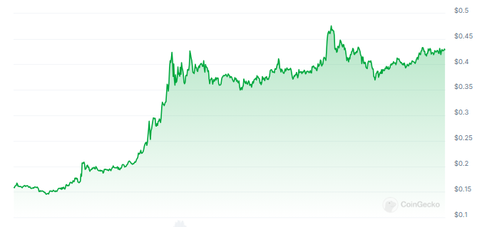 Dogecoin до 3 долларов? Эксперт говорит, что обратный отсчет начался – подробности