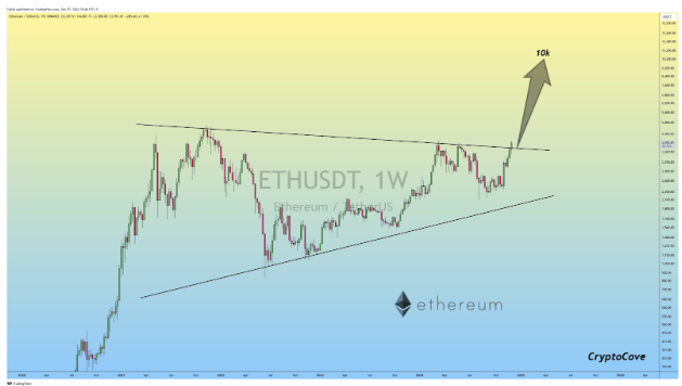 Ethereum Price Breaks Above Massive Triangle – Next Target: $10,000