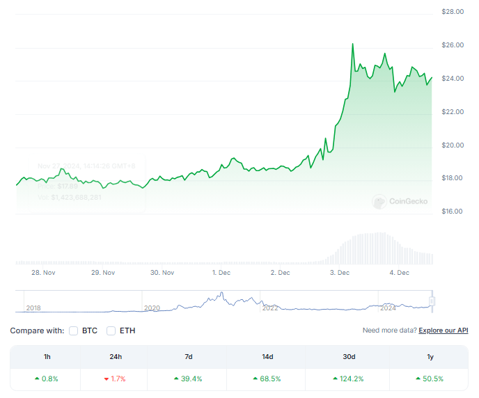 Whale Activity Sparks Chainlink Rally, $52 Target On Traders’ Radar