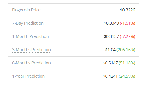 Dogecoin 600% Rally Prediction Still On Track Before End Of 2024 — Analyst