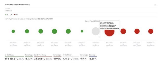 Bitcoin Price Above $100,000 Again? Why $99,800 Is An Important Resistance To Break