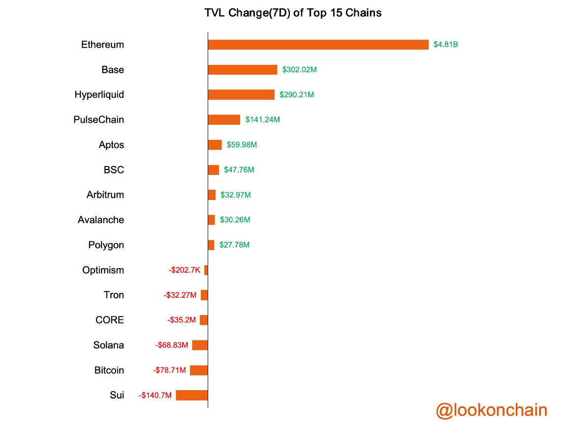 Ethereum ломает барьеры и нацелился на 6 тысяч долларов на фоне рекордной активности ETF и TVL