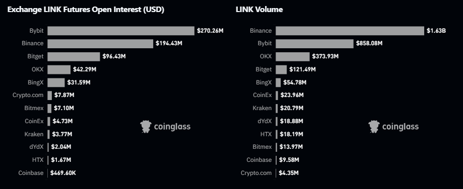 Atividade das baleias desencadeia o Chainlink Rally, meta de US$ 52 no radar dos traders