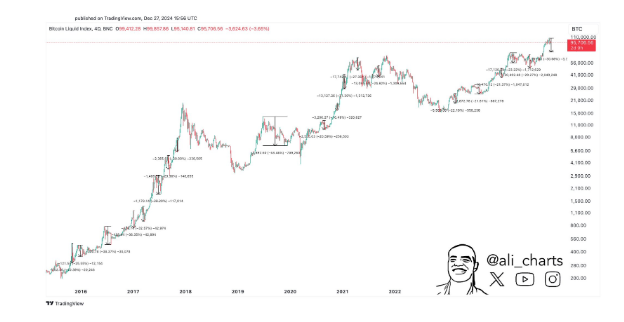 Doji Formation On Bitcoin Chart Suggests BTC Could See 2 Months Of Upside In The New Year