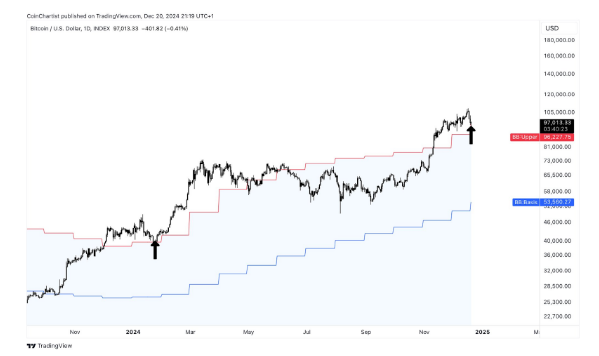 Bitcoin’s 8K Target In Sight? Analyst Highlights Jan. 2024 Rally