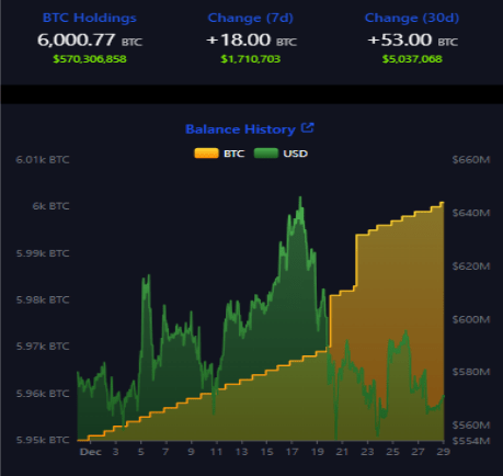 El Salvador Bitcoin Buying Spree Continues, BTC Holdings Now At 6,000