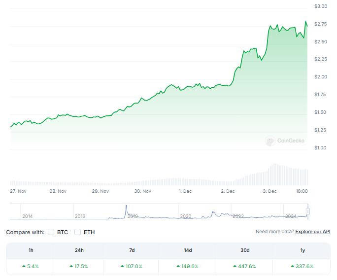 По словам психолога, XRP все еще ниже своего исторического максимума, поскольку криптовалюта взлетает на 107%