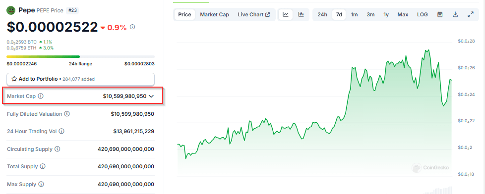 PEPE Hits $10.5 Billion Market Cap Milestone Amidst Frenzied Whale Action