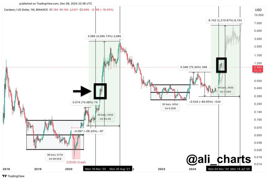 Cardano Follows 2020 Bullish Pattern – Top Analyst Plans To Take Profits Between $4 And $6