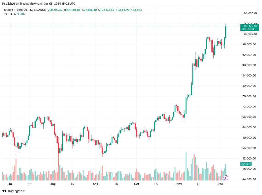 Bitcoin On Track To Replace Gold In 10 Years, Trading Firm Predicts