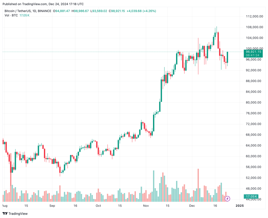 DeFi Exploits Plunge 40% In 2024, However Centralized Change Losses Soar – Report