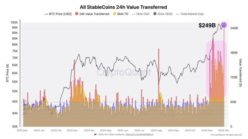 Bitcoin All Stablecoins 24h Value Transferred