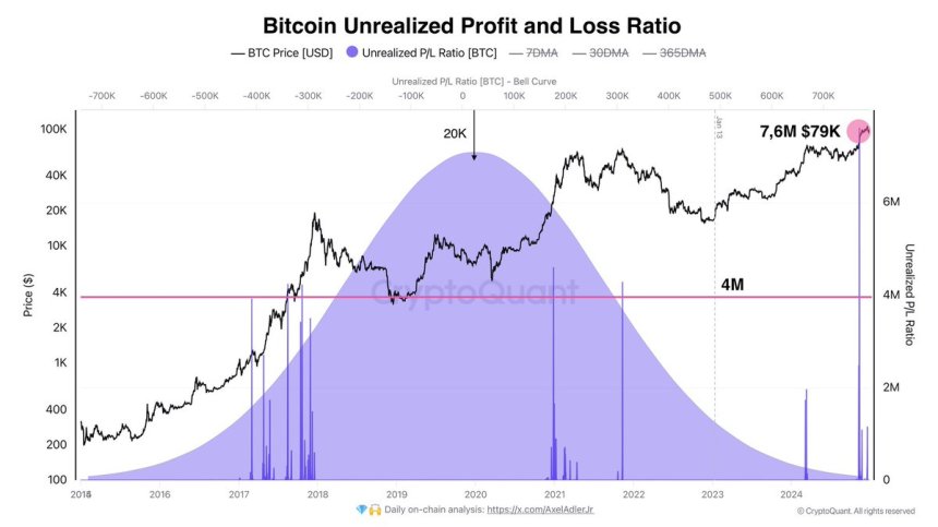 Ratio de pérdidas y ganancias no realizadas de Bitcoin 