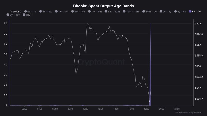 Bitcoin whale moved 8,000 BTC aged between 5y - 7y 