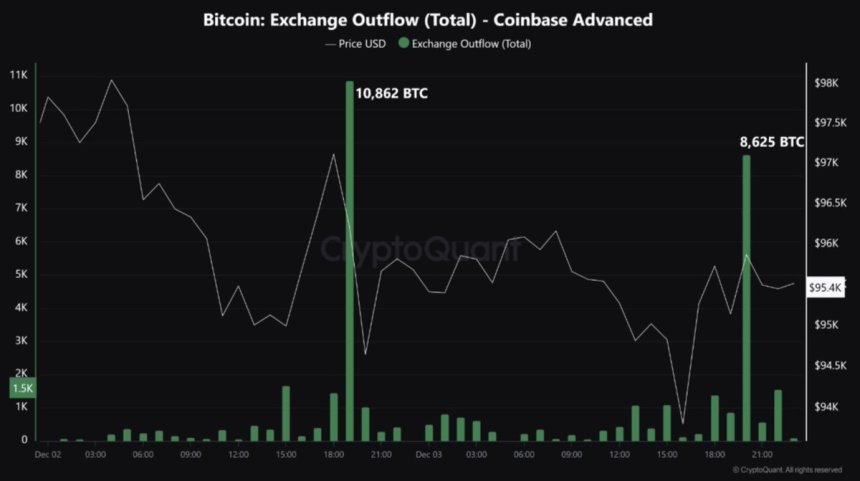 $1.87B Bitcoin Withdrawals From Coinbase In 24H – What This Means To Price