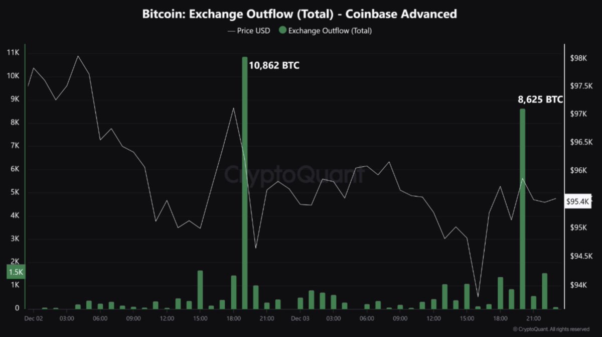 Вывод биткойнов на 1,87 миллиарда долларов с Coinbase за 24 часа – что это значит для цены