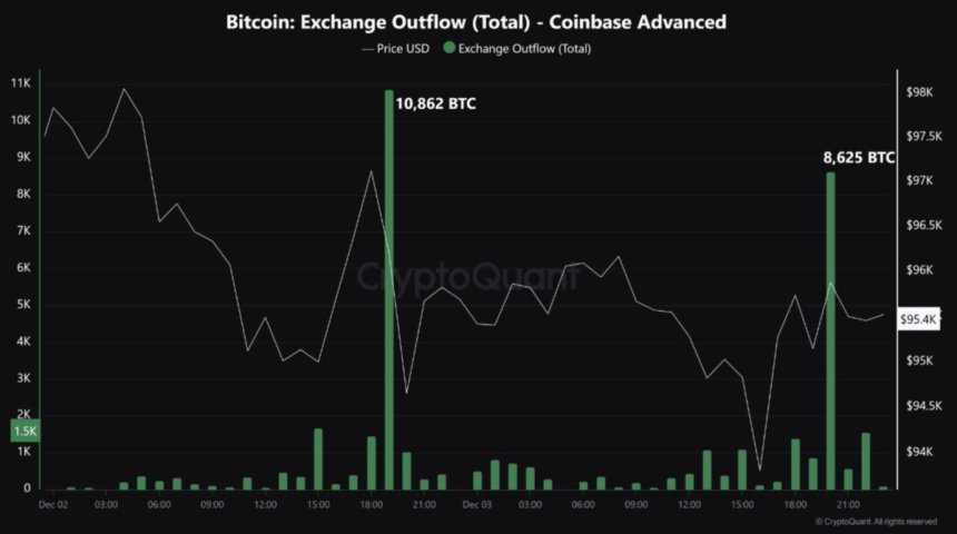 19.487 Bitcoin fueron retirados de Coinbase en 24 horas 