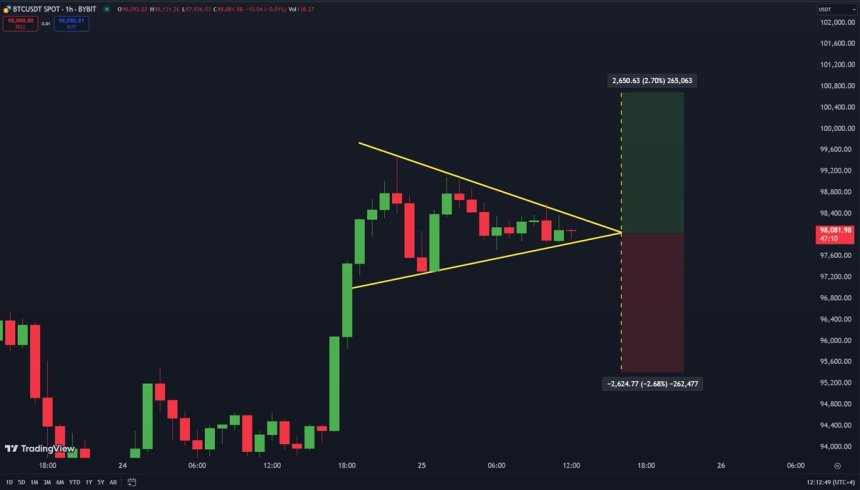 Bitcoin Is Forming A Symmetrical Triangle – Can BTC Reclaim $100K?