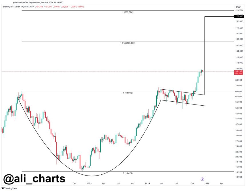 Bitcoin On Track For $275,000? Analyst Cites Cup And Handle Formation