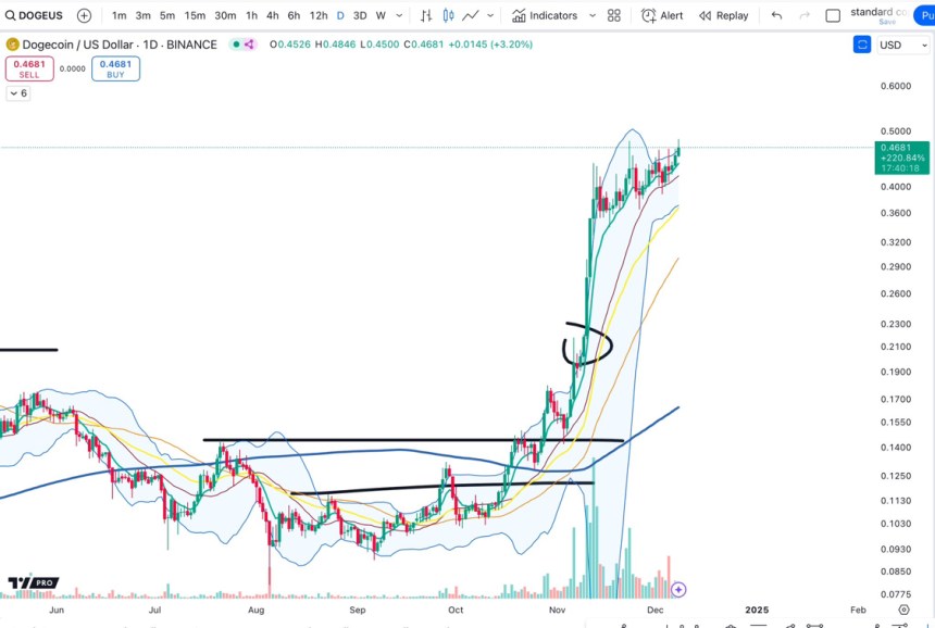 Dogecoin Pressing Range Highs – Can Bulls Push DOGE To ATH?