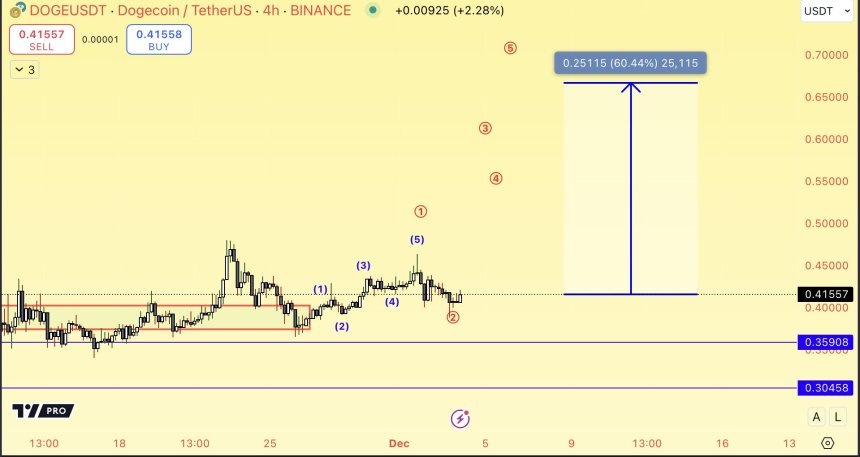 Dogecoin ready to run again 