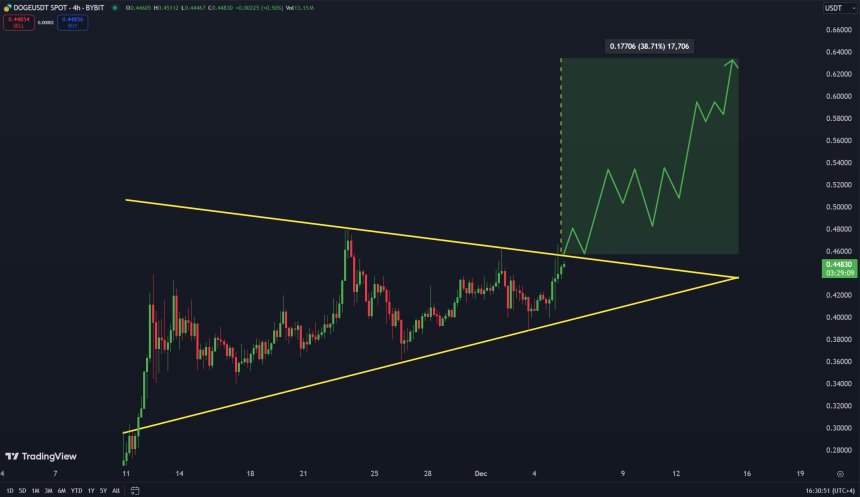 Dogecoin Still In Consolidation – Analyst Expects $0,63 If We Get A Breakout