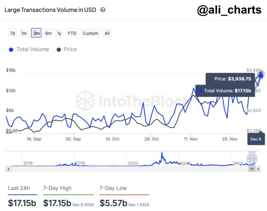 Ethereum Large Transactions Volume (USD)