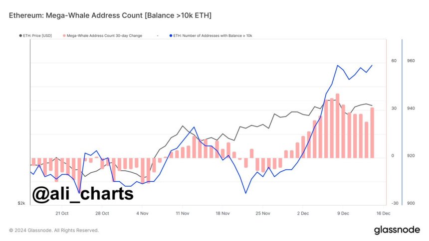 Ethereum Whales loading up 