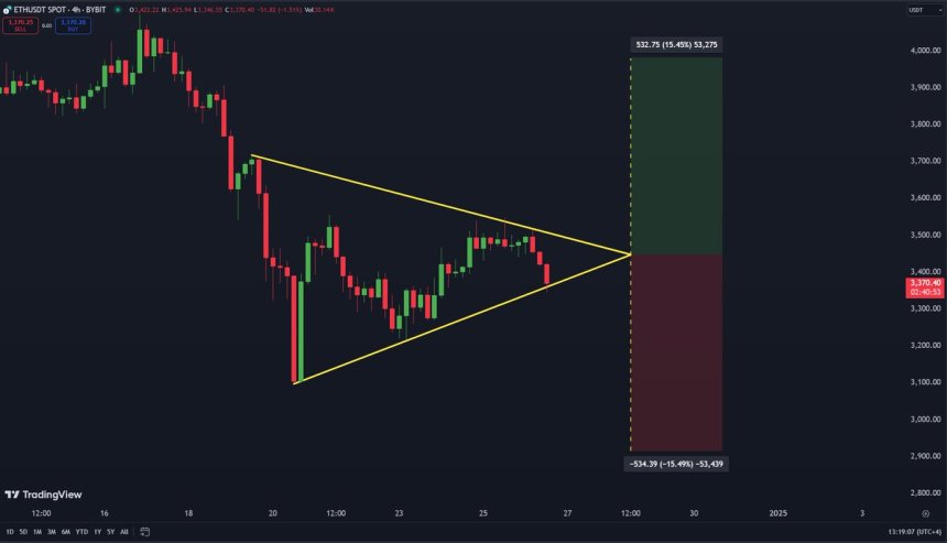 Ethereum Price Setting For a Big Move – Breakout Or Downturn?