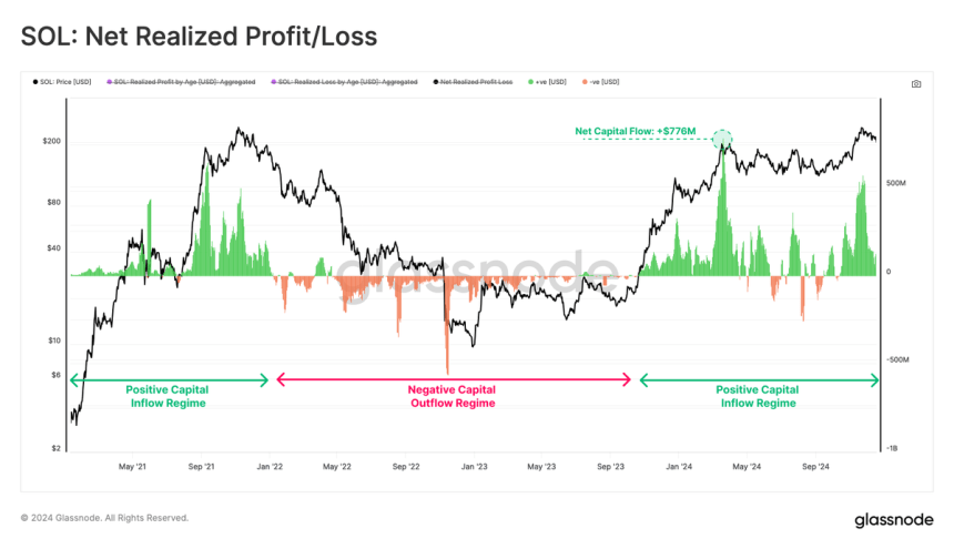 Solana Sees Consistent Capital Inflows Since 2023 – Liquidity Influx Signals Growth