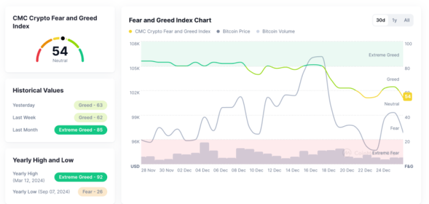 Fear and Greed Index December 2024