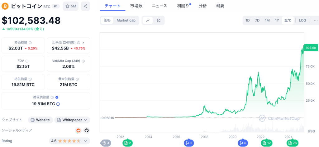 ビットコインの価格チャート