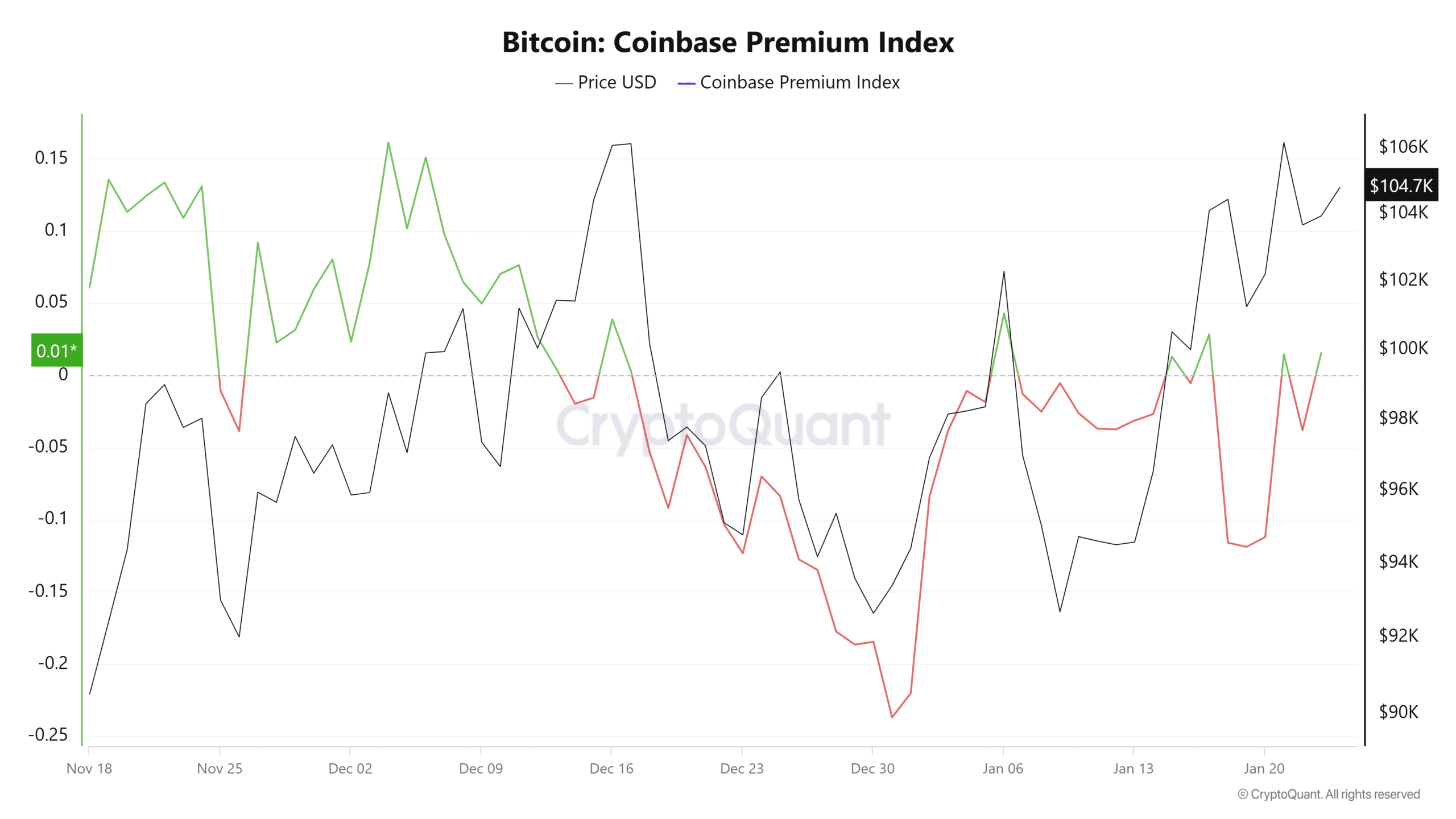 Índice Coinbase Premium de Bitcoin - Fuente: CryptoQuant / El precio de BTC se mantiene estable en 100.000 $