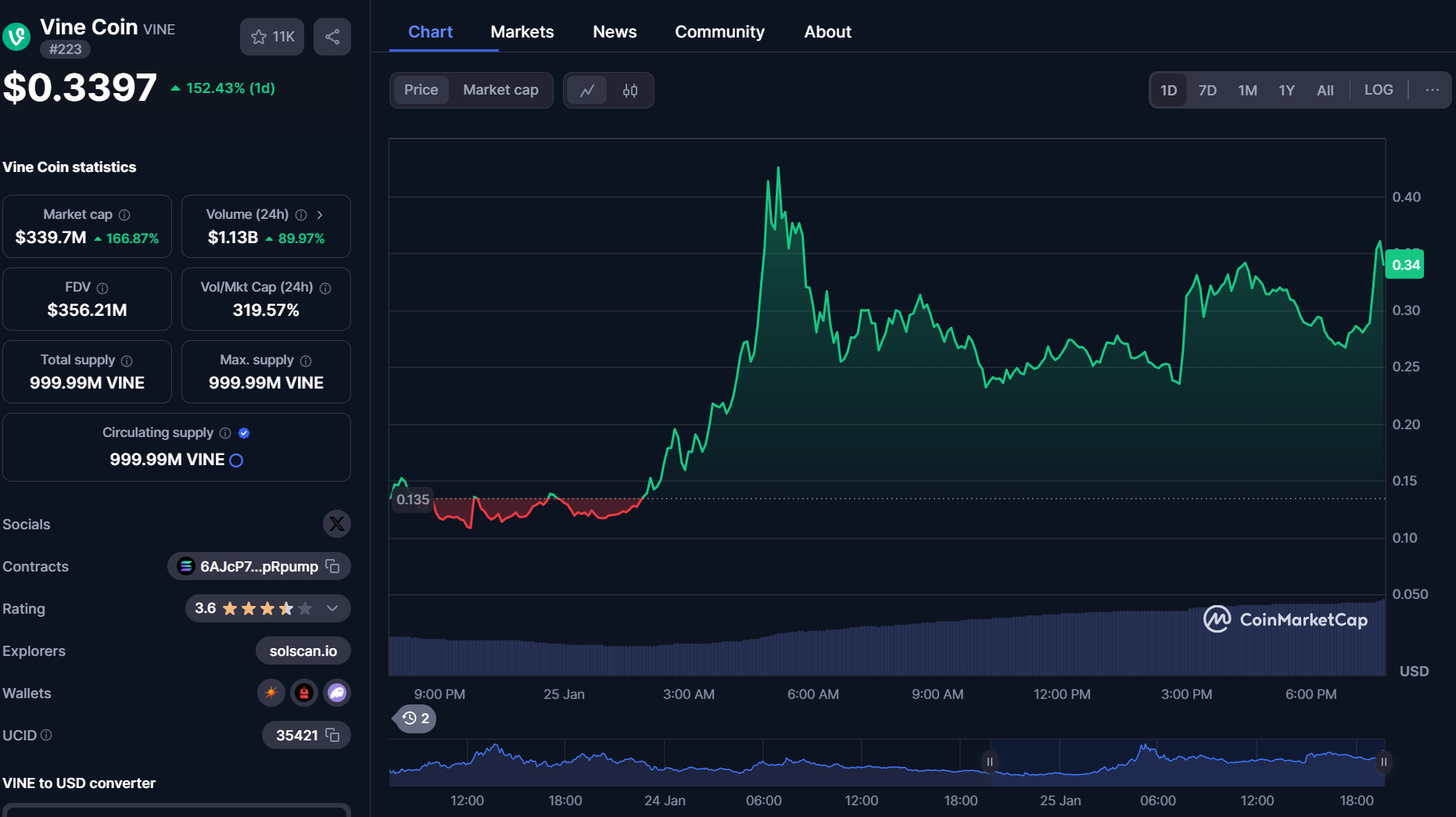 Gráfica de la moneda VINE de CoinMarketCap