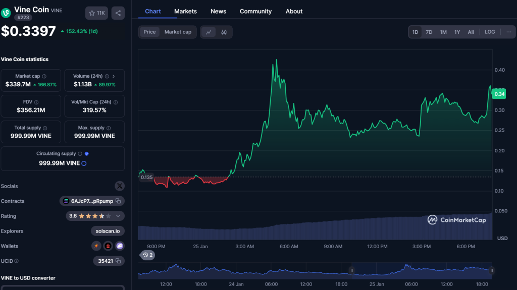 coinmarketcap VINEコインチャート