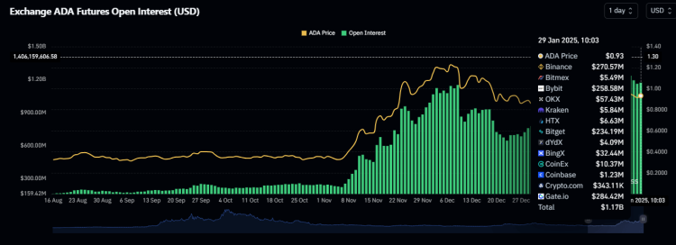 ADA Open Interest