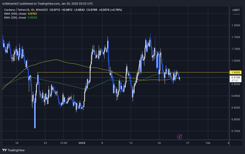 Cardano se consolide dans un triangle symétrique - L'analyste s'attend à un mouvement de 40% - La Crypto Monnaie