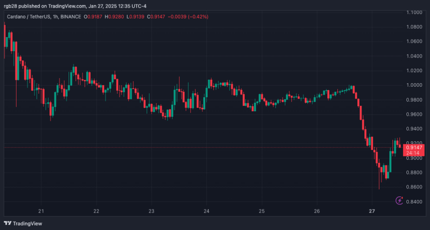 Cardano, ADA, ADAUSDT