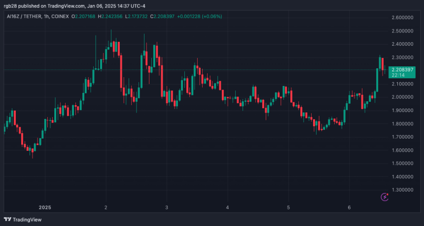 crypto, ai16z, ai16zUSDT