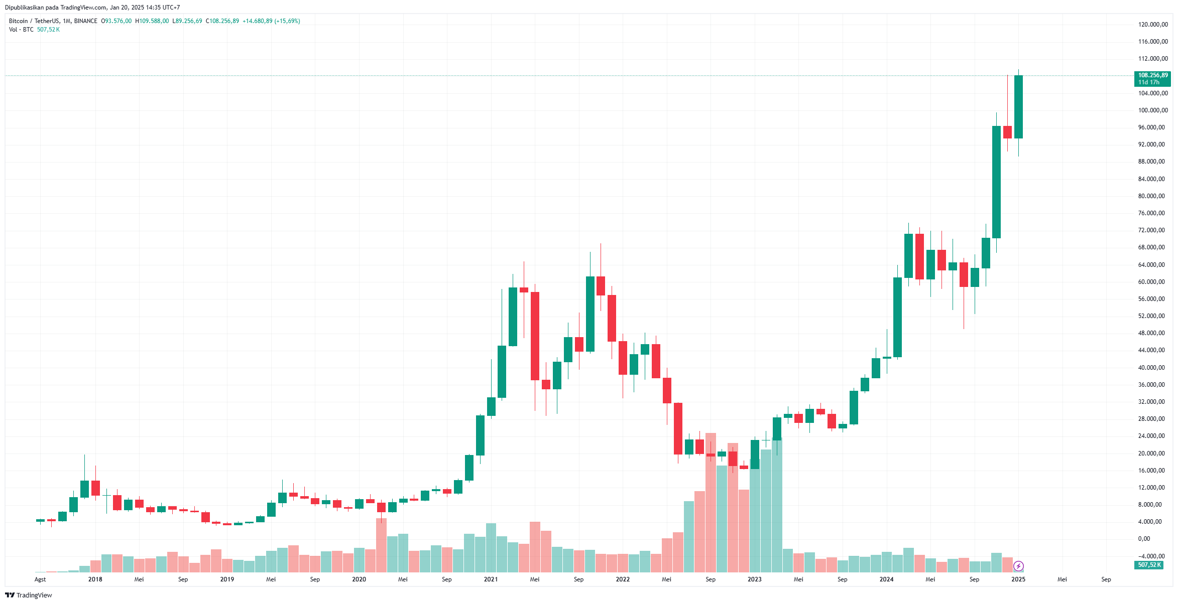 $BTC - Investasi kripto