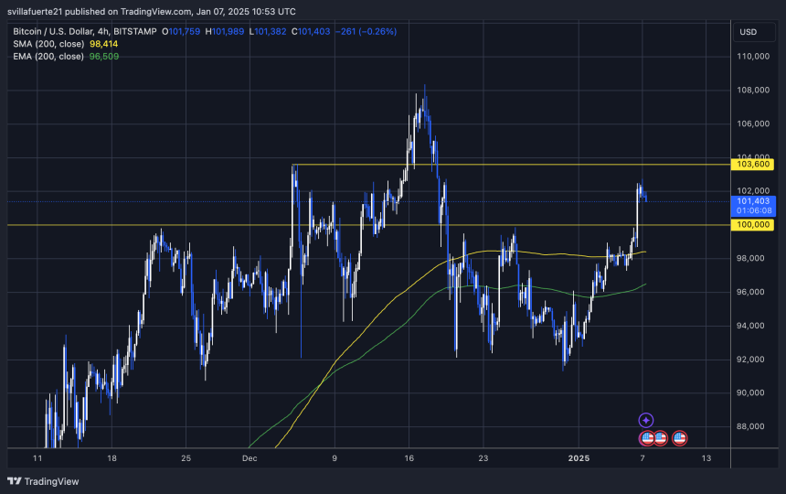 BTC probando liquidez por encima de los 100.000 $ 