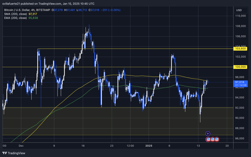 BTC tests 4H 200 MA | Source: BTCUSDT chart on TradingView