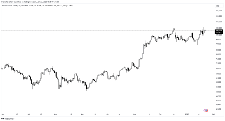 Tradingview de Bitcoin