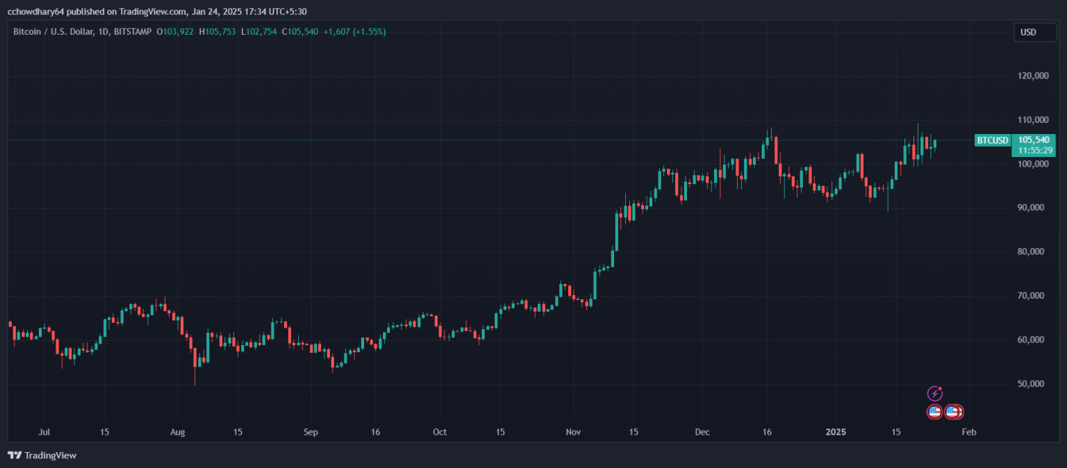 grafik Bitcoin Menuju $150K di 2025. Akankah Wall Street Pepe Melonjak 100x?