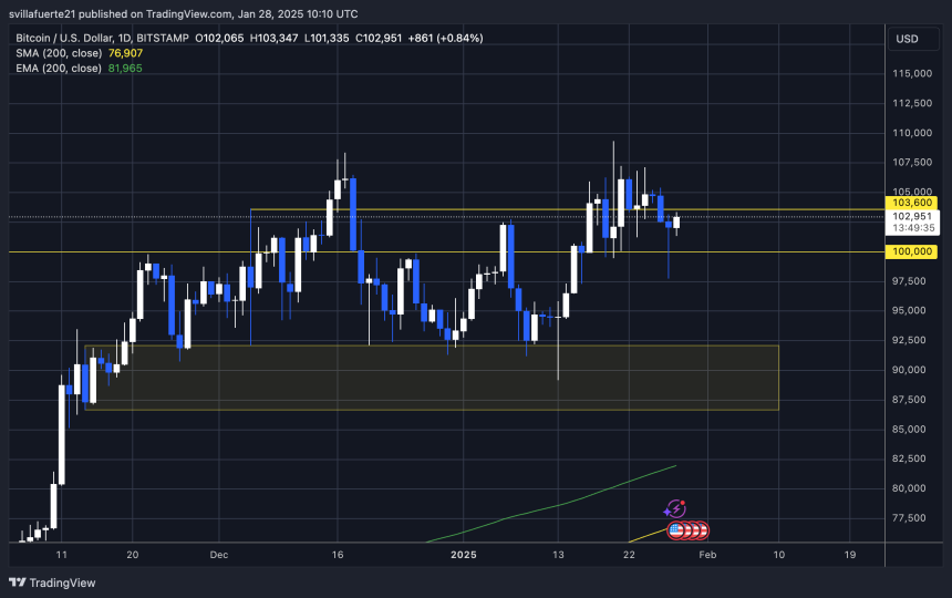 BTC se mantiene fuerte por encima de los 100K $ | Fuente: gráfico BTCUSDT en TradingView