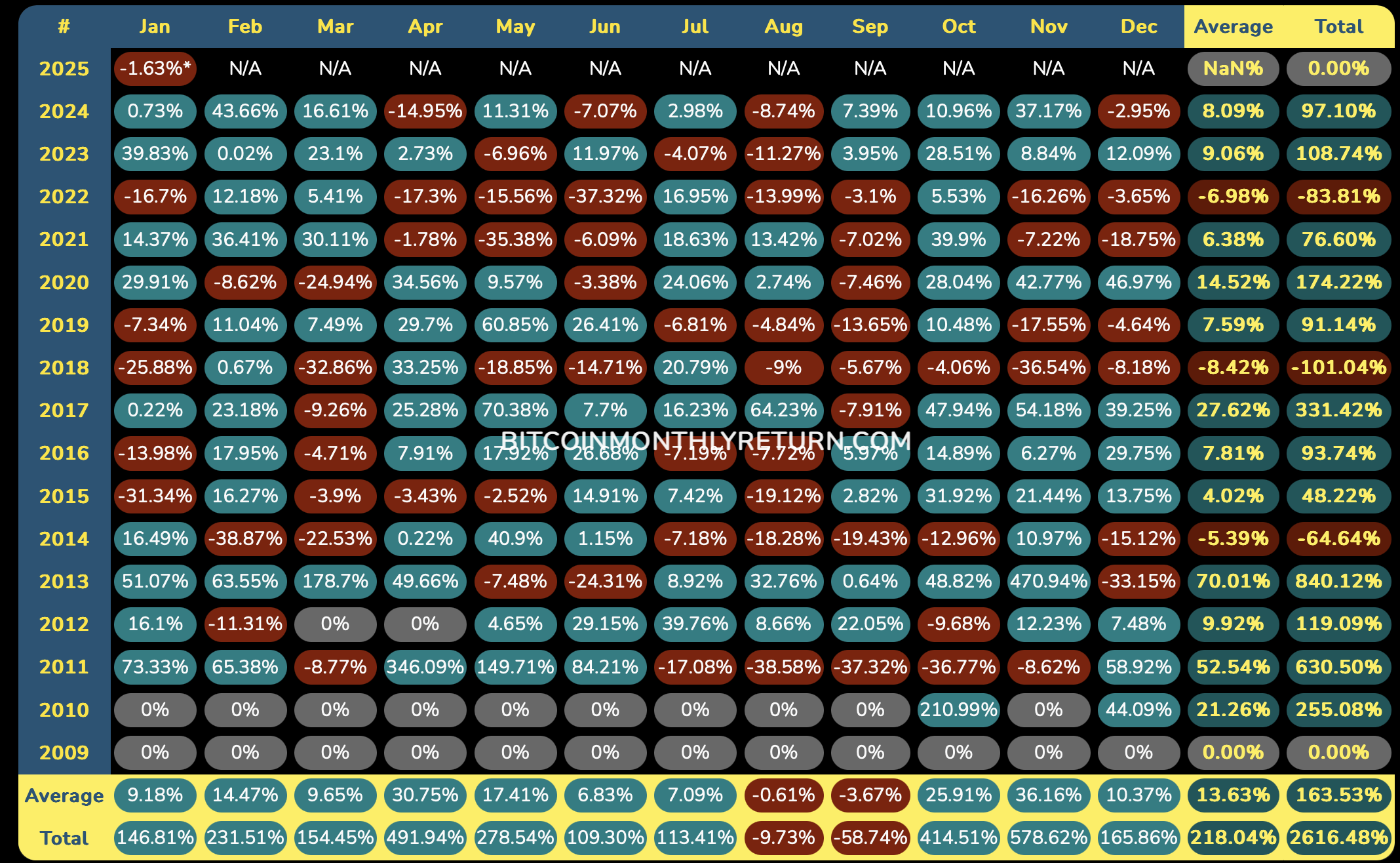 Ganancias y pérdidas mensuales en Bitcoin 